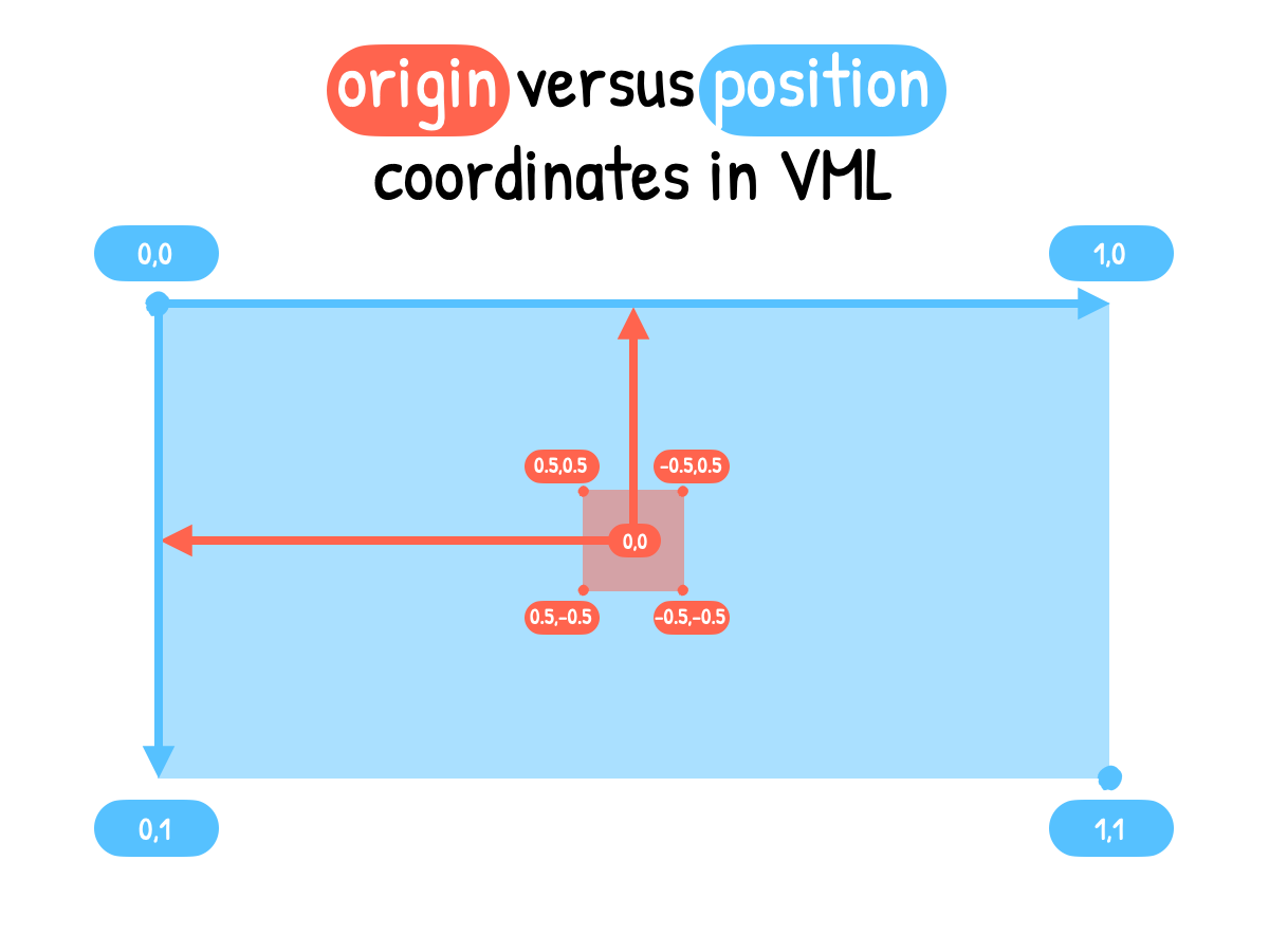 Nếu bạn là một nhà phát triển web, hãy xem hình ảnh về VML để tìm hiểu thêm về công nghệ này và cách nó có thể giúp cải thiện trang web của bạn. Hình ảnh giải thích đầy đủ về VML và sẽ cho bạn một cái nhìn chân thực về nó.